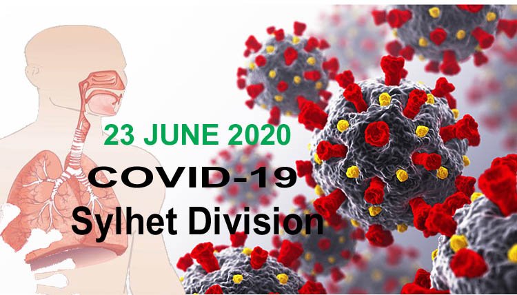 সিলেটে ২৪ ঘন্টায় পজেটিভ সনাক্ত ১৭৯ ,মৃত ২জন।