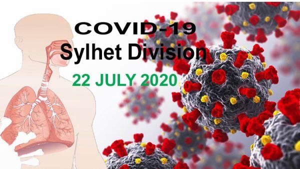 সিলেট বিভাগে করোনা আক্রান্তে ৭হাজার ছাড়ালো