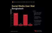 দেশে সামাজিক যোগাযোগমাধ্যম ব্যবহার করেছে প্রায় ৪ কোটি মানুষ