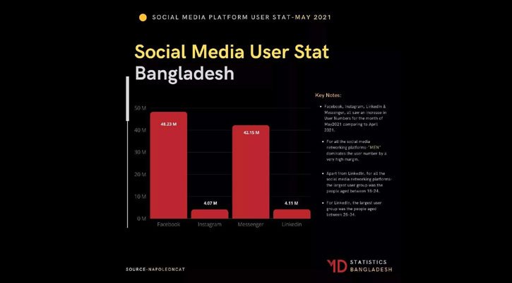 দেশে সামাজিক যোগাযোগমাধ্যম ব্যবহার করেছে প্রায় ৪ কোটি মানুষ