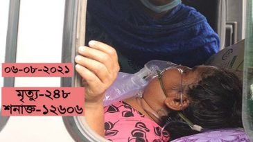 করোনায় আরও ২৪৮ জনের মৃত্যু, প্রাণহানি ছাড়ালো ২২ হাজার