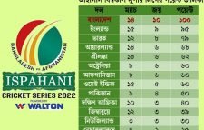 বিশ্ব চ্যাম্পিয়নদের টপকে শীর্ষে বাংলাদেশ