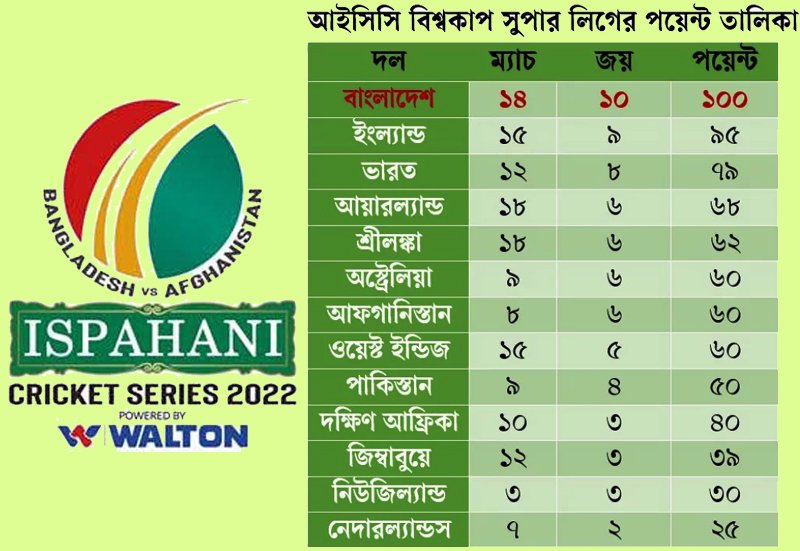 বিশ্ব চ্যাম্পিয়নদের টপকে শীর্ষে বাংলাদেশ