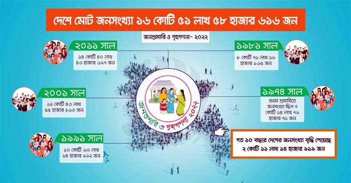 দেশের মোট জনসংখ্যা ১৬ কোটি ৫১ লাখ ৫৮ হাজার