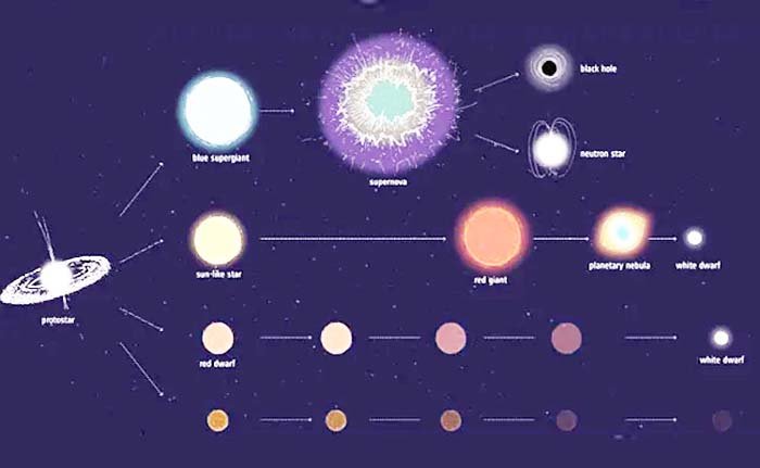মধ্যবয়সে পৌঁছেছে সূর্য : গবেষণা