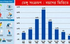 দেরিতে হাসপাতালে আসায় ডেঙ্গুতে শিশুমৃত্যু বেশি