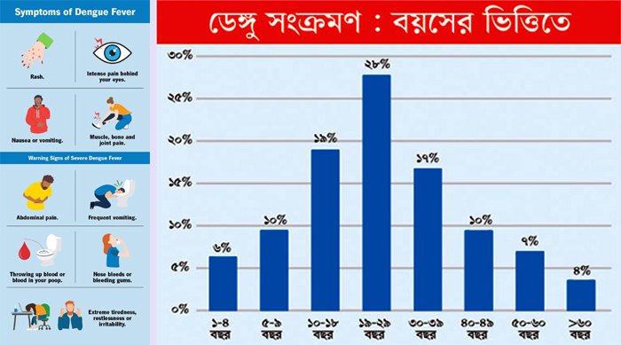দেরিতে হাসপাতালে আসায় ডেঙ্গুতে শিশুমৃত্যু বেশি