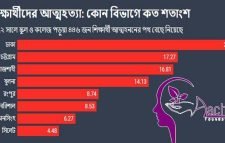 এক বছরে ৫৩২ শিক্ষার্থীর আত্মহত্যা