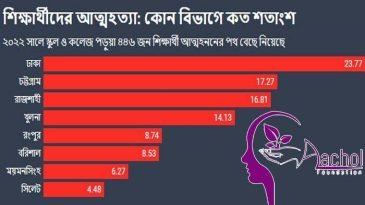 এক বছরে ৫৩২ শিক্ষার্থীর আত্মহত্যা