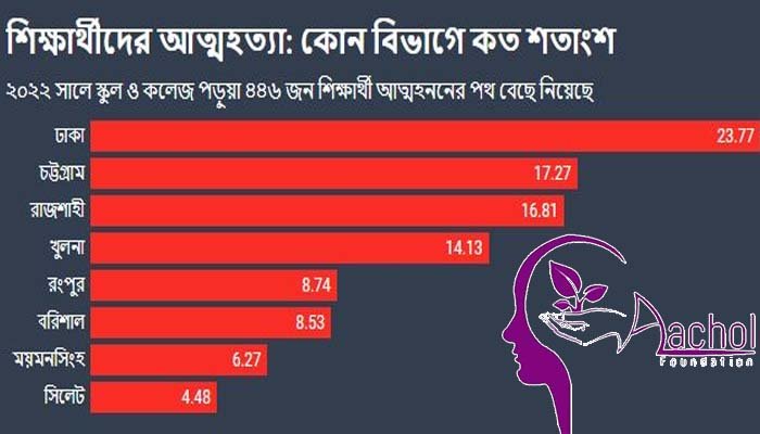 এক বছরে ৫৩২ শিক্ষার্থীর আত্মহত্যা