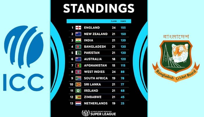 ইংল্যান্ডকে হারিয়ে পাকিস্তান-অস্ট্রেলিয়াকে পেছনে ফেলল বাংলাদেশ