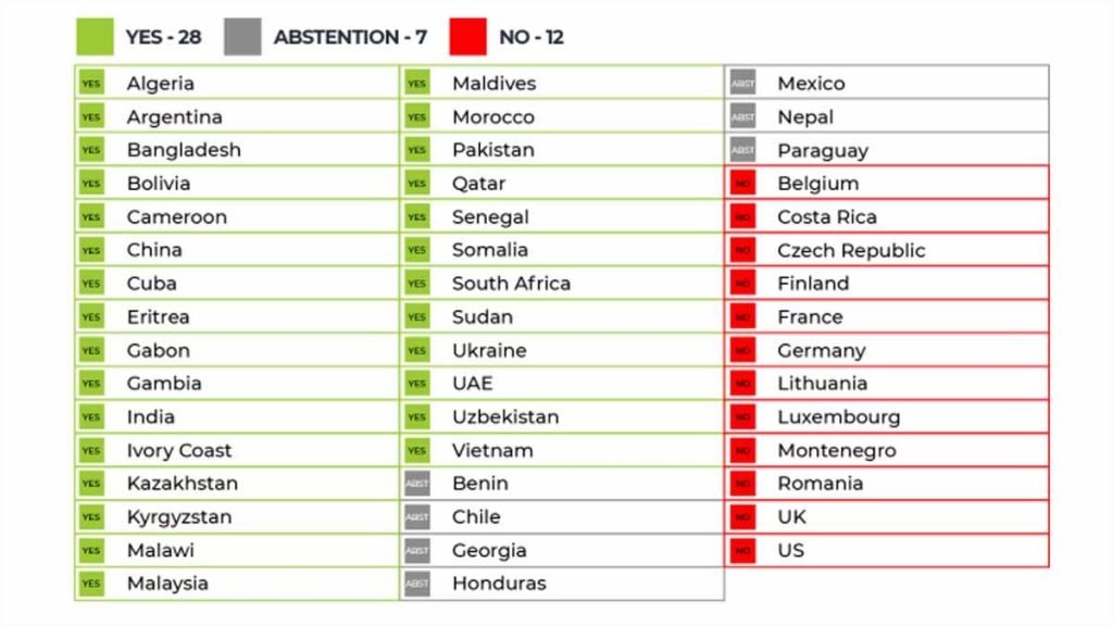 কোরআন পোড়ানোর ঘটনায় জাতিসংঘে প্রস্তাব পাস, ভোট দিয়েছে বাংলাদেশ