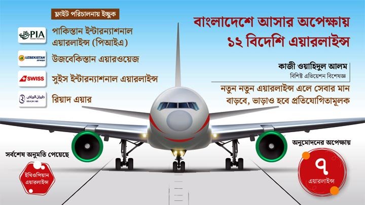বাংলাদেশে আসার অপেক্ষায় ১২ বিদেশি এয়ারলাইন্স