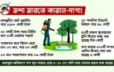 ১০ কোটি টাকা ব্যয়ে মশা মারা শিখতে বিদেশ ভ্রমণ!